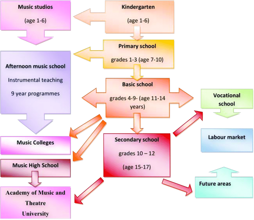 Education Chart