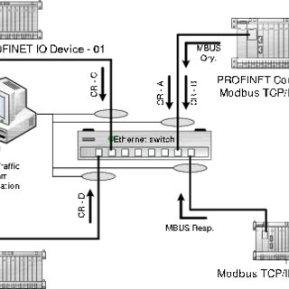 (PDF) Identification of traffic flows in Ethernet-based industrial ...