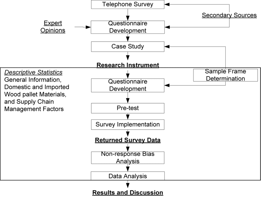 research in survey methodology