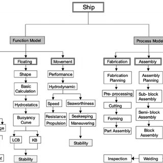 Shipbuilding Process Flow Chart