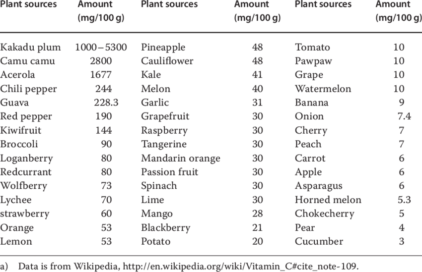 Foods High In Vitamin C Chart