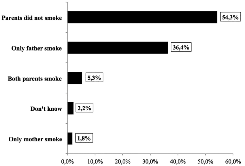 Smoking Chart