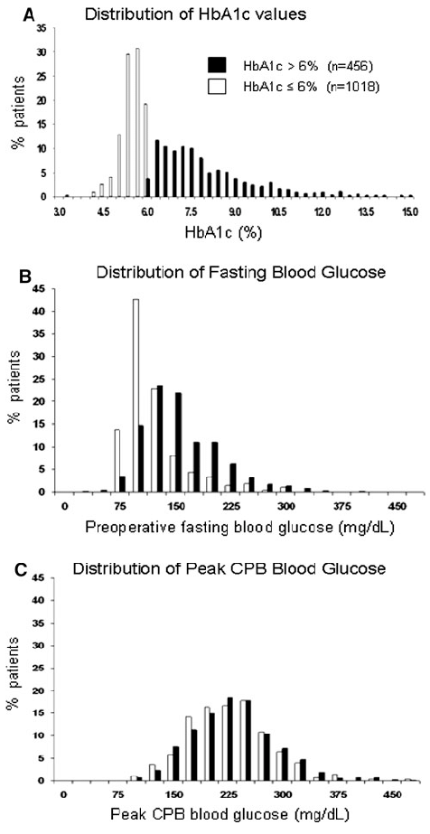 A1c Chart Conversion To Blood Glucose