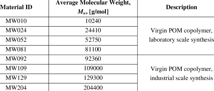 Average weight of POM copolymers | Download Table