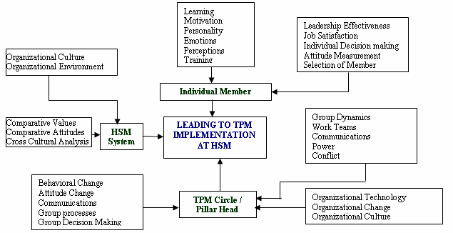 5s Organization Chart