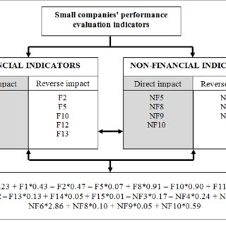 Evaluation Of The Performance Of A Small