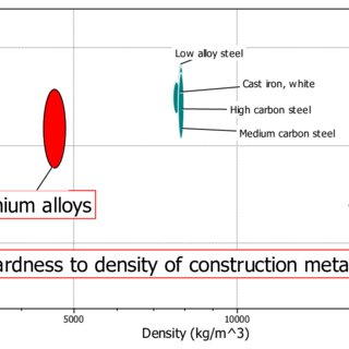Cálculo jugo acre Metales que tienen una dureza mayor que el titanio. | Download Scientific  Diagram