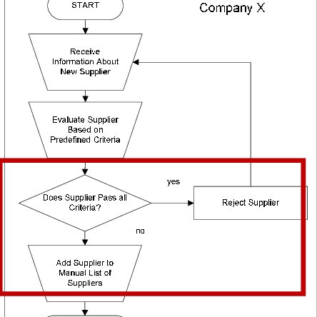 Company X Accreditation Process | Download Scientific Diagram
