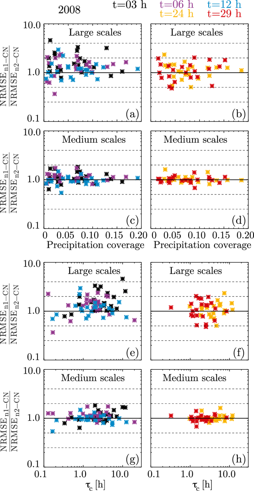 Scatterplots Of The Ratio Between N1 Cn And N2 Cn Nrmses And A D Download Scientific Diagram