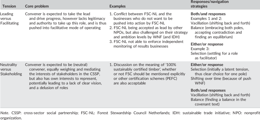 Wrok Scherm Welsprekend Summary of tensions and response strategies FSC-NL | Download Table