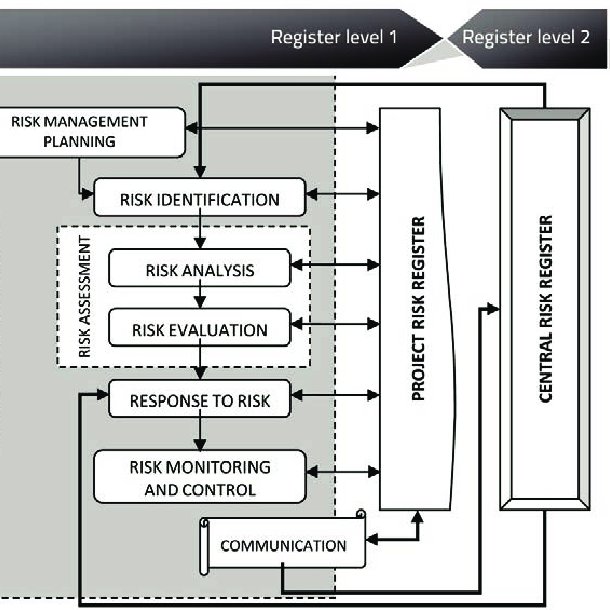 (PDF) Risk register developement and implementation for construction ...