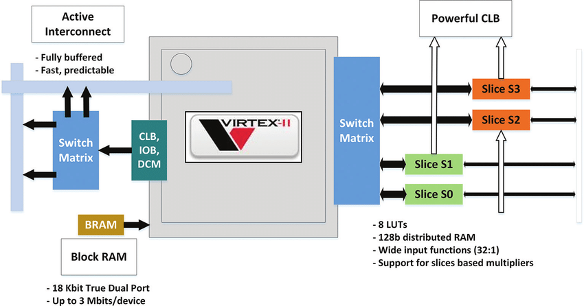 Virtex Ii Internal Block Diagram Download Scientific Diagram