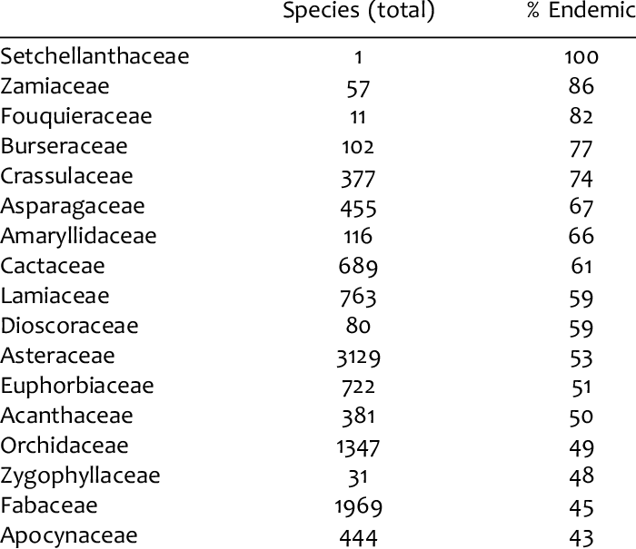 Vascular Plant Families With The Most Elevated Percentages Of