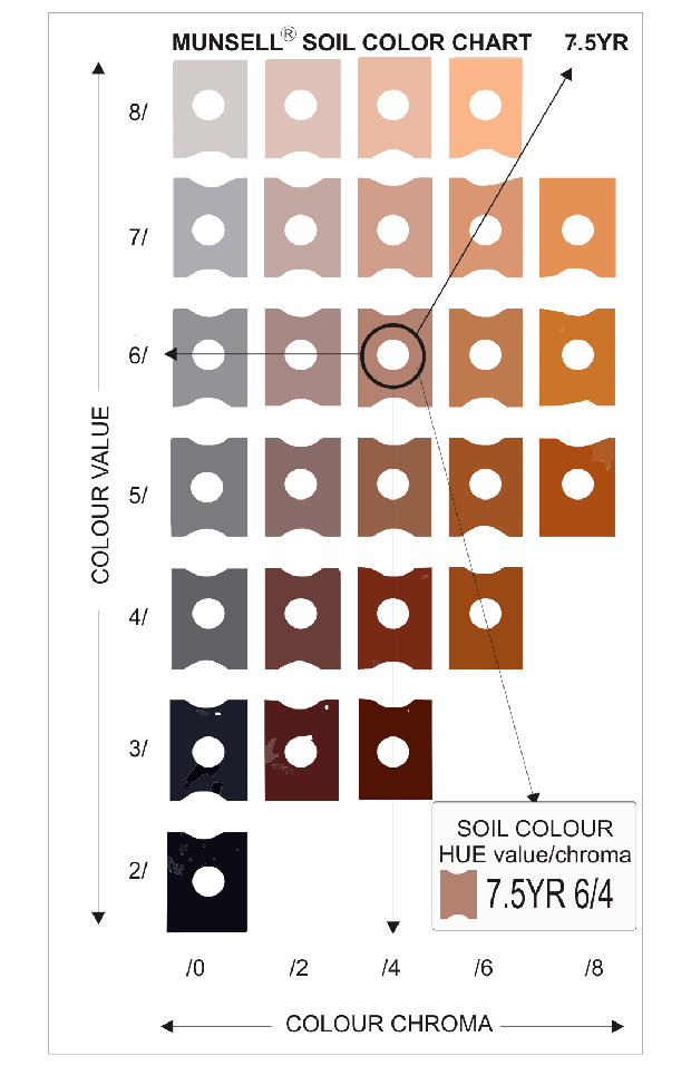 How To Read A Munsell Soil Color Chart