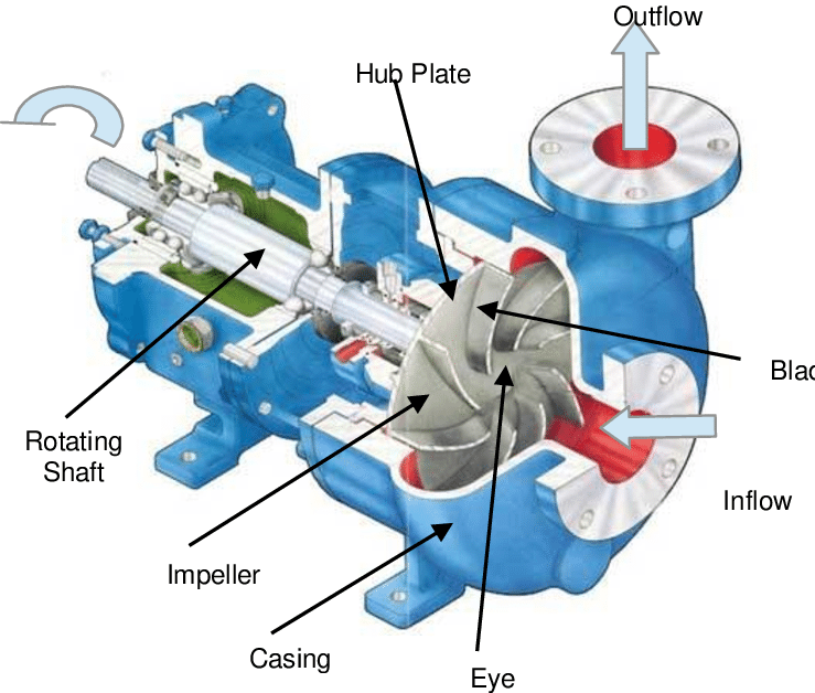 Centrifugal Pump Models