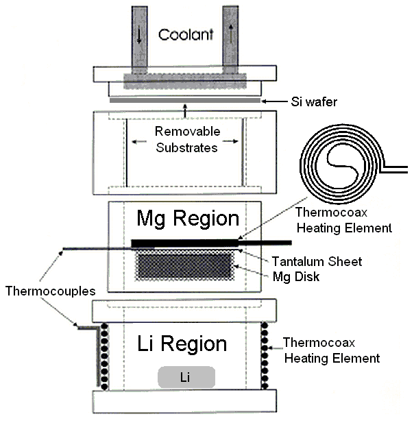 10 Schematic diagram of the lithium/magnesium vapor deposition oven ...