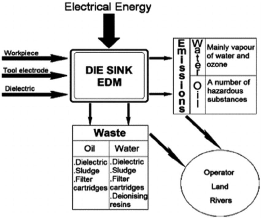 Environmental Impact Of Die Sink Edm 4 Download