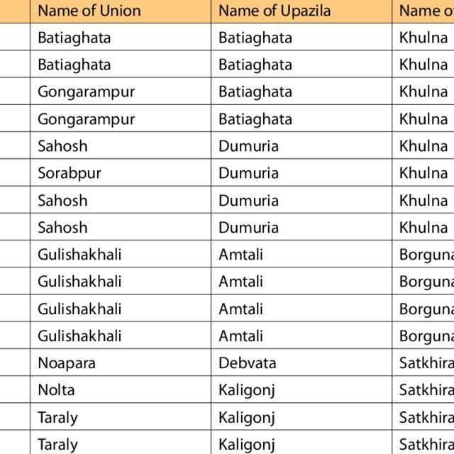 List of selected villages for AAS SBPZ. | Download Table