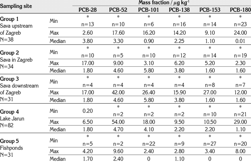 Pcb Levels In Fish Chart