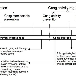 The Effectiveness Of Gang Prevention Programs