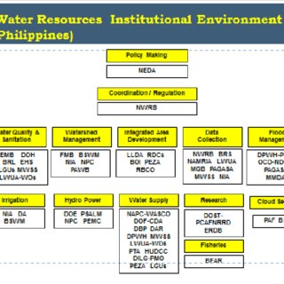 Water Resources Chart