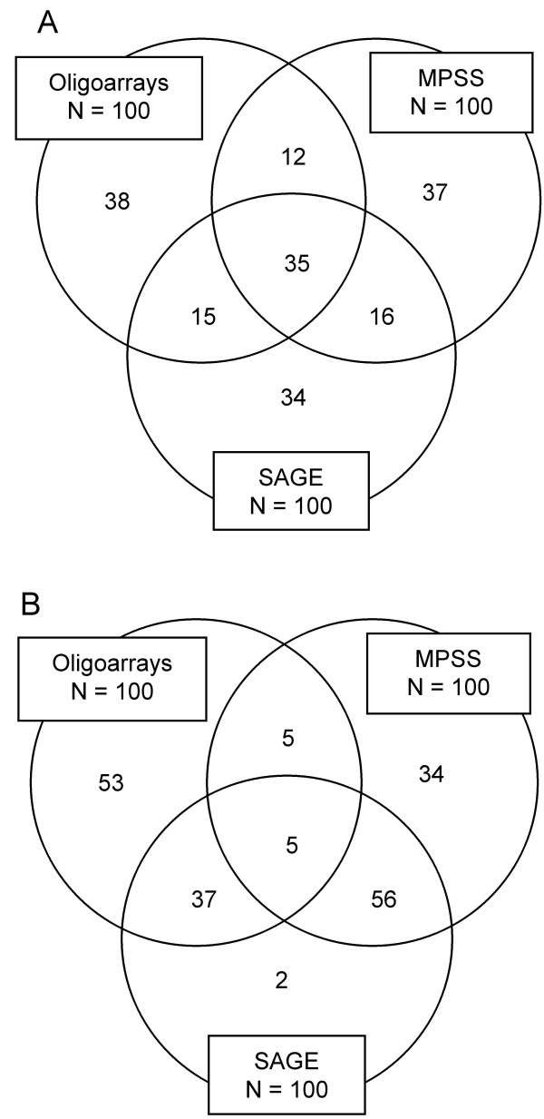 Venn diagram showing the number and overlap in unique transcripts ...
