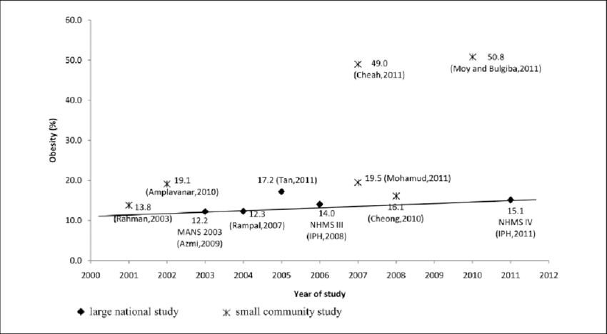 Prevalence of obesity in adults in Malaysia by year of ...