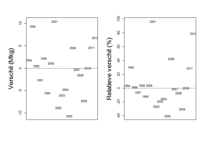 Bot kaart gevaarlijk Figuur 3: Verschil (Model-Data, links) en relatieve verschil... | Download  Scientific Diagram