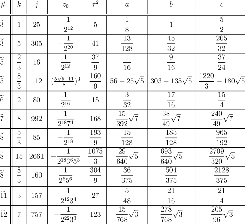 Convergent Hypergeometric Ramanujan Like Series For 1 P 2 Download Table