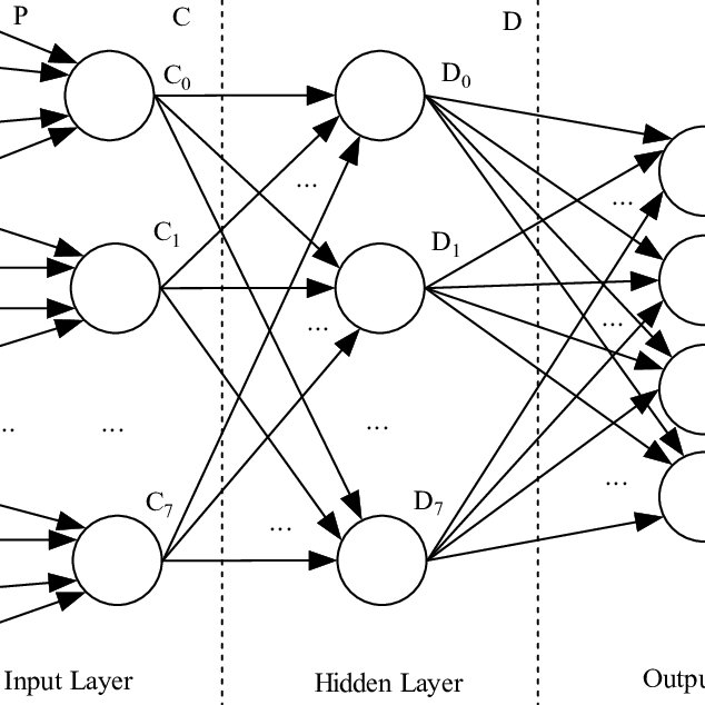 Сколько элементов в нейросети. Нейронные сети архитектура нейронных сетей. Нейронная сеть схема. Структура нейронной сети. Нейронная сеть схема строения.