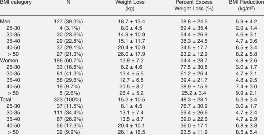 Results Of Weight Loss Percent Excess Weight Loss And Bmi
