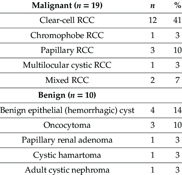 Malignant And Benign Histopathologic Subtypes Of Bosniak Iii Type Renal Download Scientific