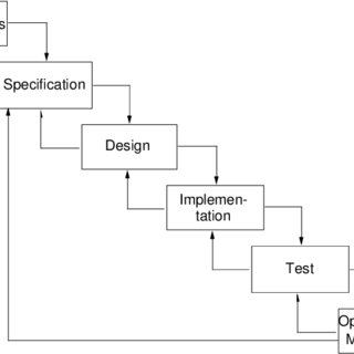 Exploratory Software Development | Download Scientific Diagram