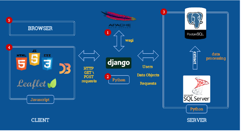 Django objects get. Фреймворки Django. Django язык программирования. Django web Framework. Python Framework Django.