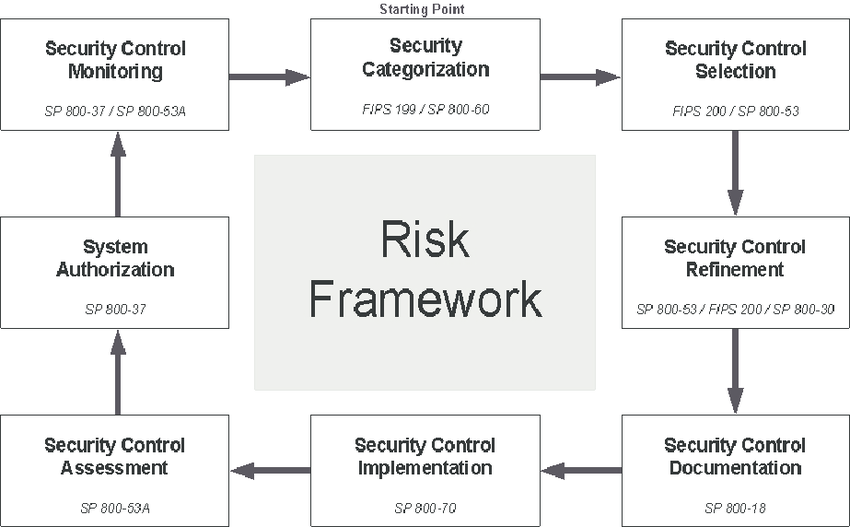 NIST Certification and Accreditation (C&A) Risk Framework | Download ...