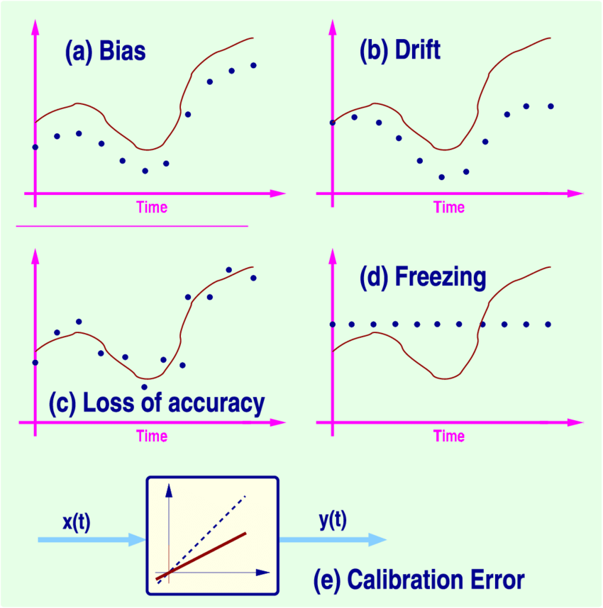 Types-of-Sensor-Failures-a-Bias-b-Drift-c-Performance-degradation-loss-of.png