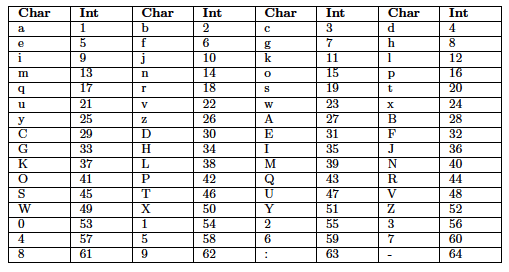 Mapping Of Alphanumeric Characters To Positive Integers For Use In Download Scientific Diagram