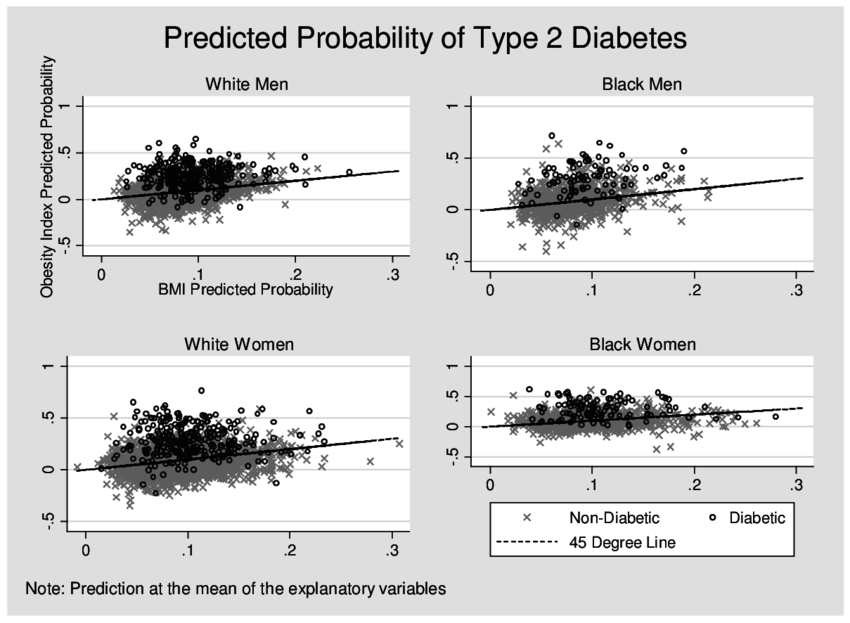 Bmi Vs Our Obesity Index Predicted Probability Of Type 2 Diabetes