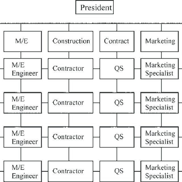 What is removed. Matrix Management structure of a Construction Company. 12th cousin Thrice Removed shema.