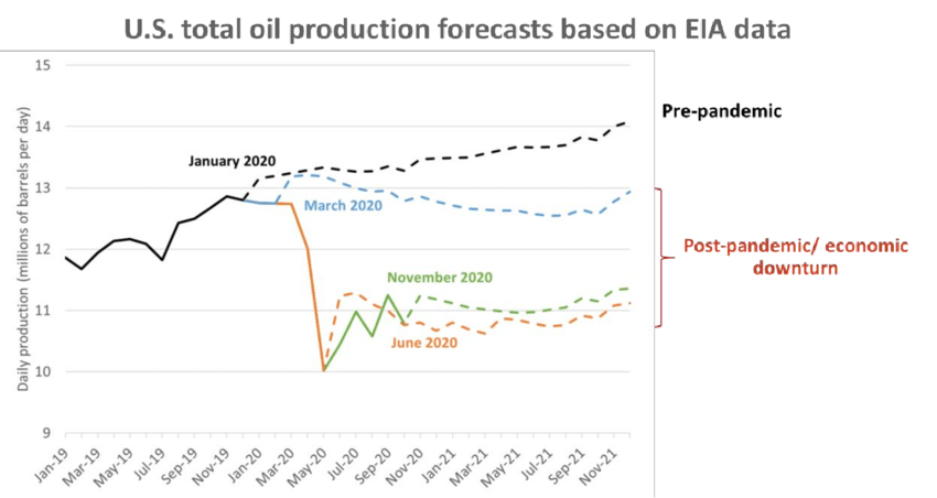 US-total-oil-production-forecasts-Solid-lines-indicate-actual-production-dashed-lines.png