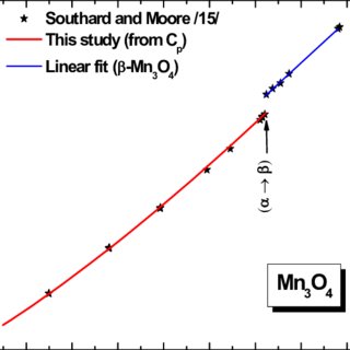 Pdf Thermodynamic Data For Mn 3o 4 Mn 2o 3 And Mno 2