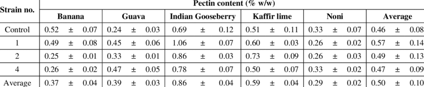 Pectin Content Of Fruits Chart