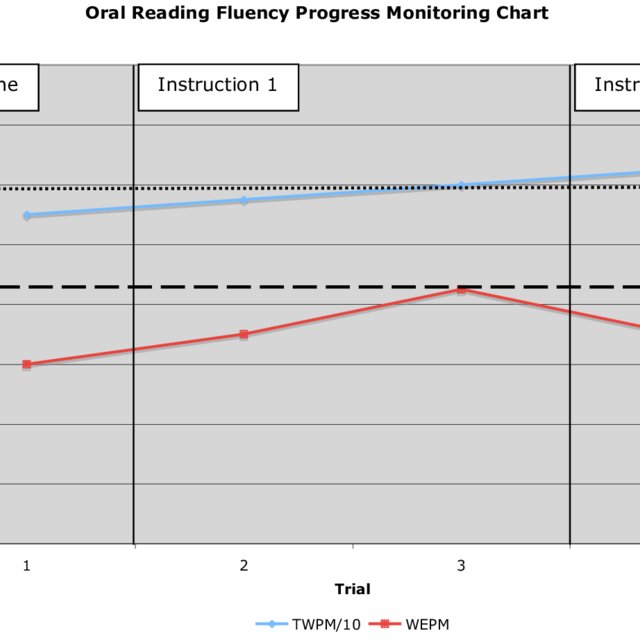Reading Progress Monitoring Chart