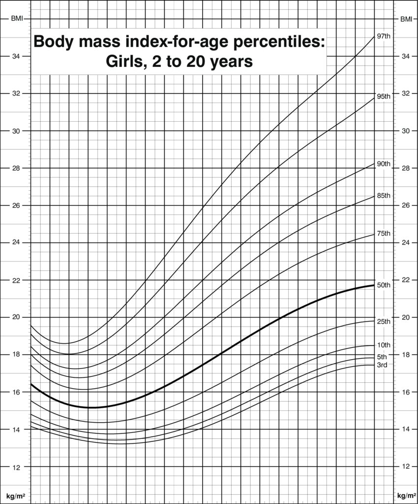 Body Mass Index For Age Percentiles Girls 2 To 20 Years Cdc