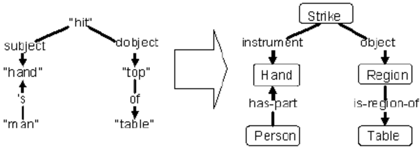Left The Syntactic Representation Of Our Example Sentence Which