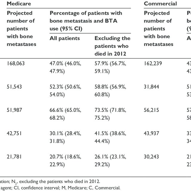 2012 Projected National Prevalence Of Bone Metastases And Actual Bta