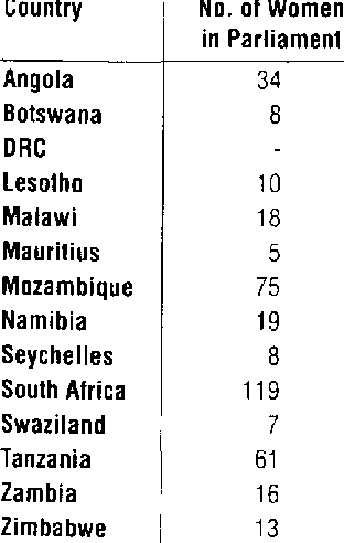 Women In Parliament And Cabinet In The Sadc Region Download Table