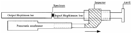Schematic representation of the Split Hopkinson Tensile Bar setup ...