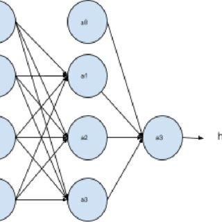 (A) Biological neural network and (B) multi-layer perception in an ...