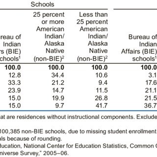 Status and Trends in the Education of American Indians and Alaska Natives:  2008 – 1.3. American Indian and Alaska Native Tribes